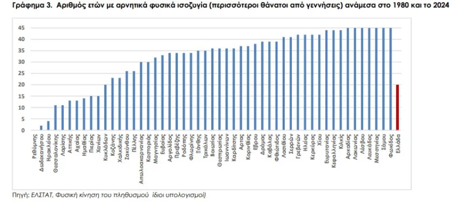 Ο μοναδικός νομός της Ελλάδας που οι γεννήσεις ξεπερνούν τους θανάτους εδώ και μισό αιώνα grafima3123123