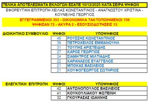 Εκλογές -Αποτελέσματα στην ΕΣΑΠΕ: Μια Κρίσιμη Στιγμή για τον Κλάδο και τη Θεσμική Συνέχεια APOTEL ESAPE