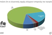 Η έρευνα Δεκεμβρίου 2025 έδειξε: Οικονομική στενότητα, ακρίβεια, ανασφάλεια και κατάρρευση της εμπιστοσύνης σε θεσμούς και προϊόντα karta14