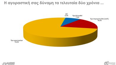 Έρευνα της RASS για το ΕΕΑ: Η ακρίβεια πλήττει καθολικά τα νοικοκυριά – Έντονη δυσπιστία στη λειτουργία της αγοράς και πίεση στην κατανάλωση rass eea karta