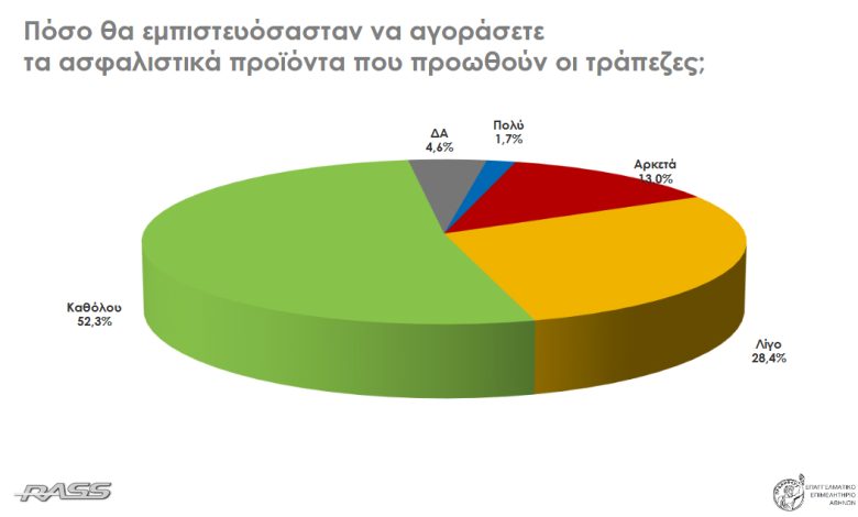 Τι λένε οι πολίτες για την αγορά ασφαλιστικού προγράμματος από Τράπεζα 28